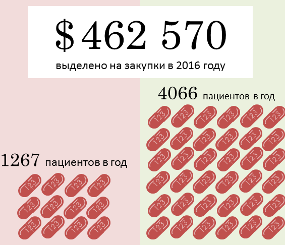 В Украине обеспечат лечением в три раза больше ВИЧ + пациентов