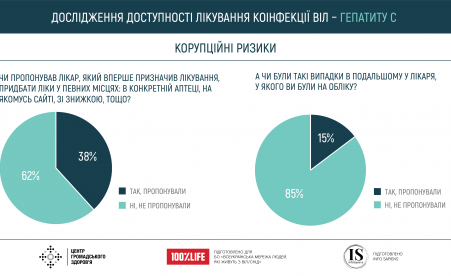 Оцінка доступності лікування коінфекції ВІЛ та вірусного гепатиту С в Україні.