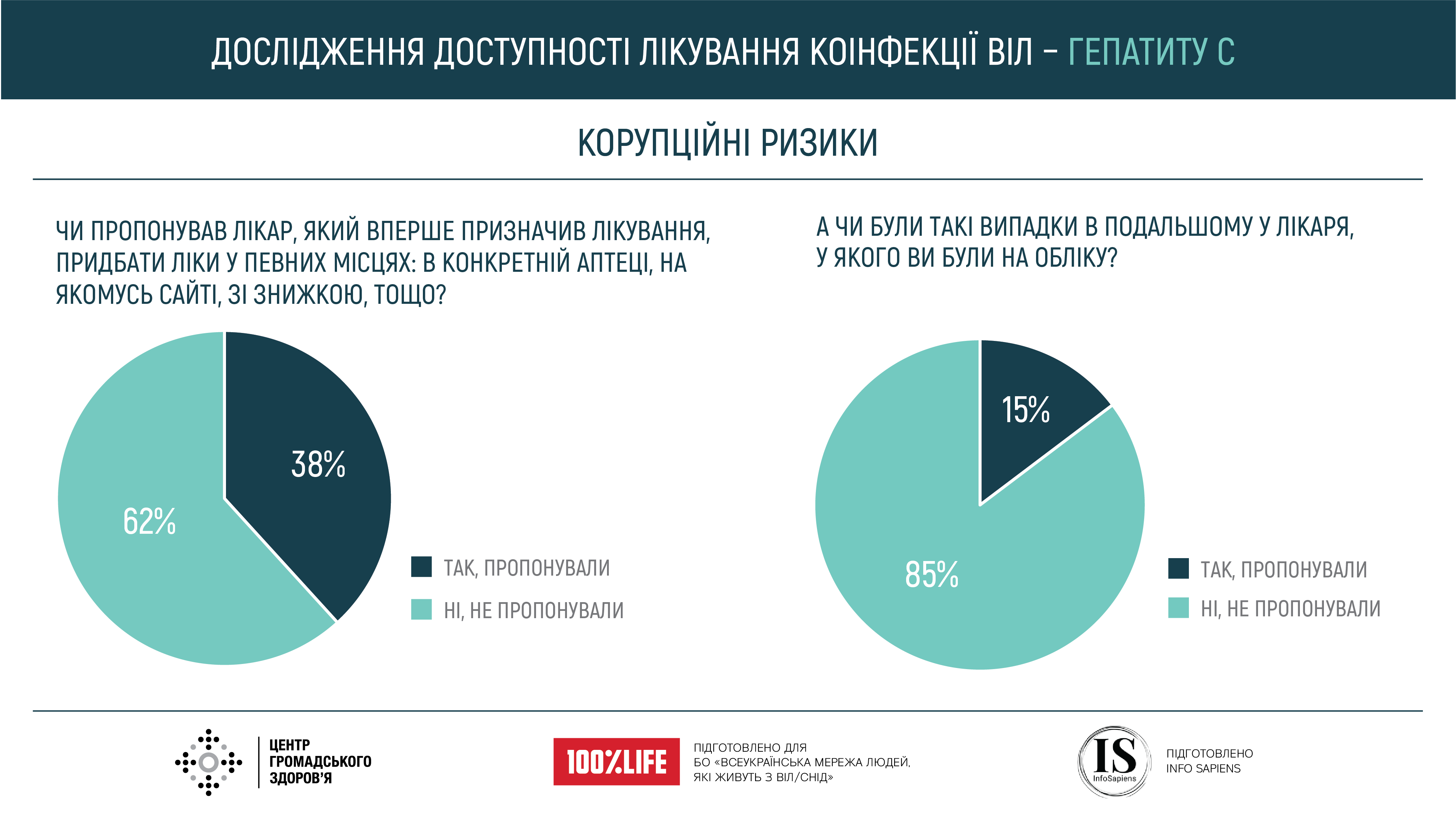 Оцінка доступності лікування коінфекції ВІЛ та вірусного гепатиту С в Україні.