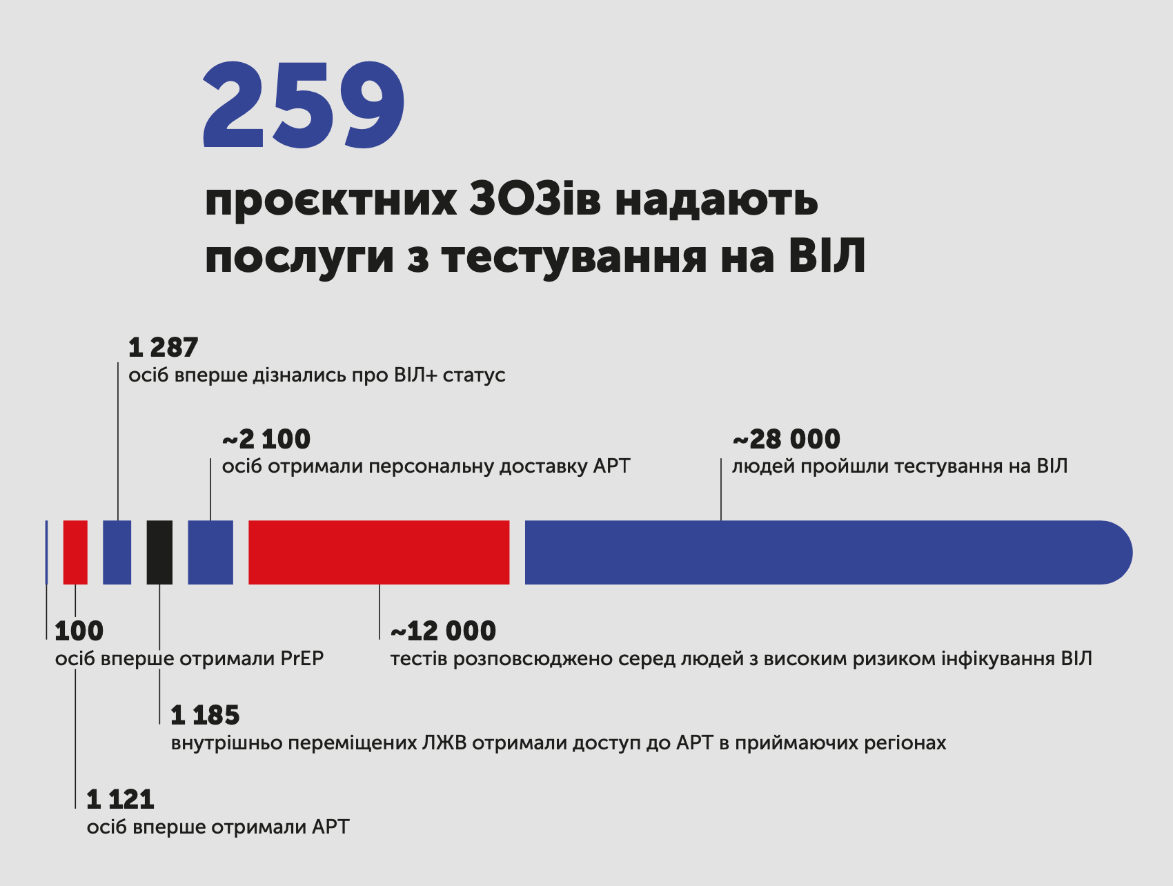 Найбільш масштабний в Україні проєкт у сфері охорони здоров’я для американського уряду:  що вдалось досягнути впродовж 4 місяців повномасштабної війни?