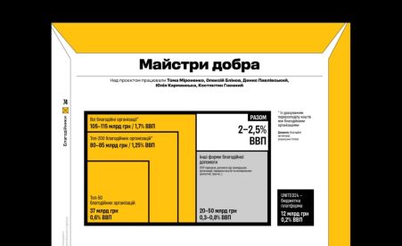 БО “100% Життя” увійшла в трійку найбільших благодійних фондів України за версією Forbes.UA